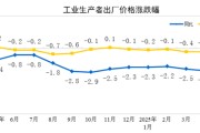 永新国家统计局：2025年5月份工业生产者出厂价格同比下降3.3%