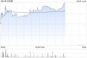 永新贝克微盘中涨超8%再创新高 配售所得将用于上游业务拓展