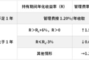 永新鹏华基金首只浮动费率产品值得买吗？袁航代表作4年亏11%，给基民亏11亿收管理费2.4亿