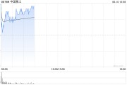 永新中国稀土早盘涨近12% 昨日放量飙升60%稀土出口或迎积极信号
