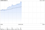 永新紫金矿业午前涨超5% 公司拟分拆超200亿资产赴港上市