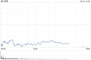 永新波音股价一度下跌5.9% 印度航空一架客机坠毁