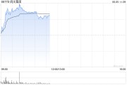 永新阅文集团早盘涨逾7% 近日收购艺画开天26.67%股权