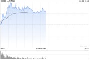 永新三生制药午前涨近4% 机构料公司有望大幅增厚今年利润