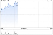 永新实德环球早盘一度飙升近140% 澳博表示有意收购十六浦娱乐场的所在物业