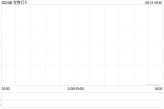 永新快狗打车拟1192.26万港元收购必事达资讯科技100%股权