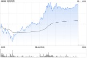 永新泡泡玛特午后一度涨超4%，股价续创历史新高，大摩预计泡泡玛特将成为规模增长最快的全球消费品牌