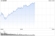 永新早盘：美股涨跌不一 纳指上涨0.4%