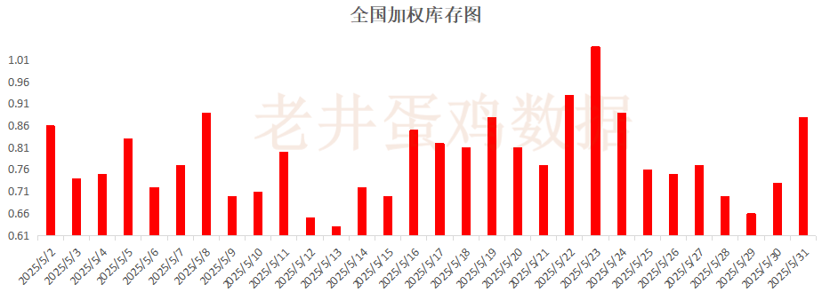 老井扯鸡蛋：昨日全国鸡蛋均价下跌 、淘汰鸡(🔻)均价稳中有跌！